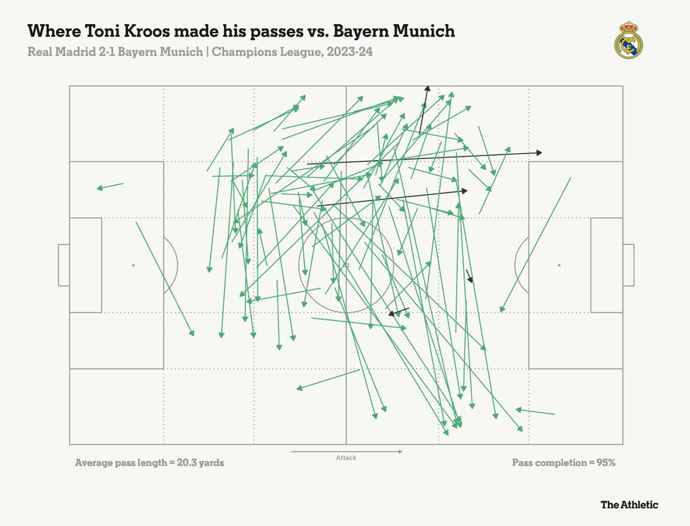 Toni Kroos và Bayern Munich Nhạc trưởng chi phối trận đấu ở tuổi 34